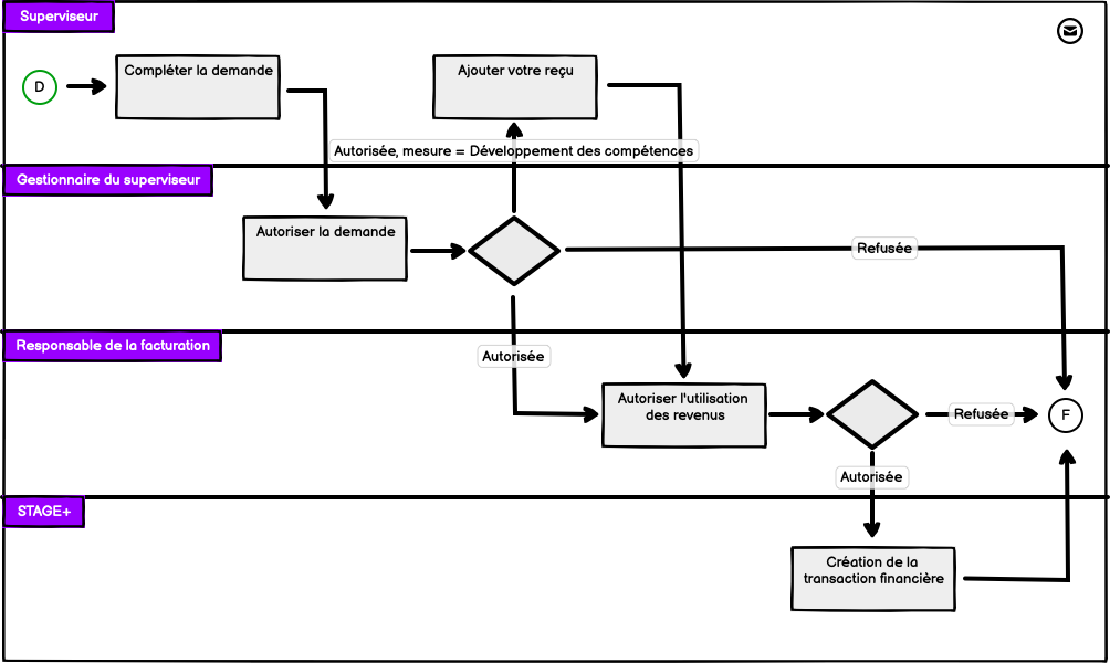 Demande d'utilisation des revenus de supervision