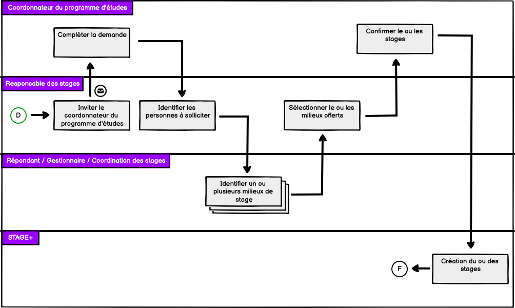 Demande de stage (Coordonnateur du PÉ)