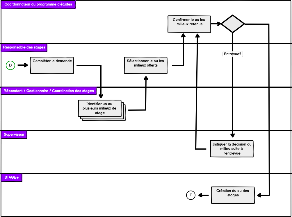 Demande de stage (responsable des stages)