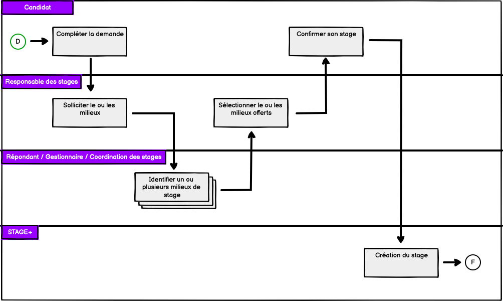 Demande spontanée (Candidat)
