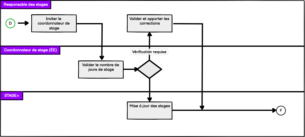 Validation des journées de stages